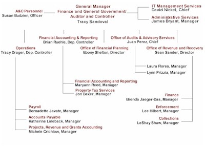 Organizational Chart
