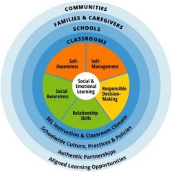 Graphic showing the five core competencies of Social and Emotional Learning. The five compentencies are supported by outer layers for classrooms, schools, families, and communities.