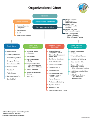 County of San Diego Organization Chart