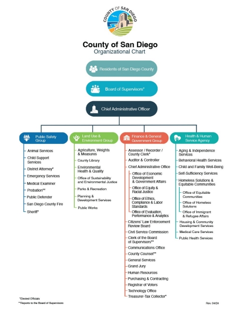 Home Care Agency Organizational Chart