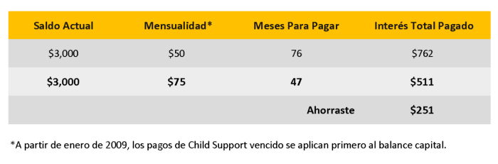 Cada pago adicional que realice reduce su saldo de capital y lo ayuda a pagar su balance vencido mucho más rápido