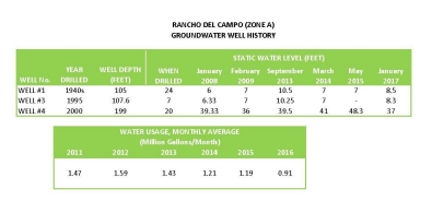 Rancho del Campo (Zone A) Groundwater Well History