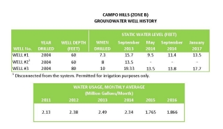 Campo_Hill_Groundwater_Well_History