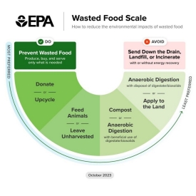EPA Wasted Food Scale EPA Wasted Food Scale - A "U-Shaped" diagram whoing most preferred options on the left and then continues to least preferred options. Most preferred is to prevent waste food, then donate or upcycle, feed animals or leave unharvested, compost or anaerobic digestion (with beneficial use of digestate/biosolids, anaerobic digestion (with disposal of digestate/biosolids) or apply to land, then least is to send down the drain, landfill or incinerate with or without energy recovery
