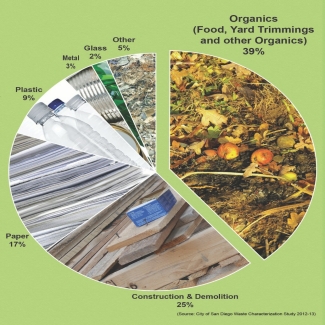 Organics in the Landfill 