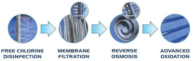 Advance Water Purification Process