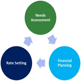 Increase Sewer Rates Reasoning