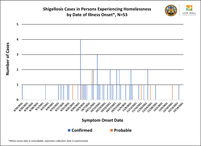 Shigellosis Cases in PEH by Date of Illness Onset Shigellosis Cases graph