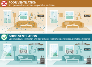 An image that shows the difference between bad ventilation and good ventilation inside a home.