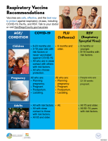 Vaccines lower the risk of severe disease. Ask your healthcare provider about which vaccines are right for you this season.