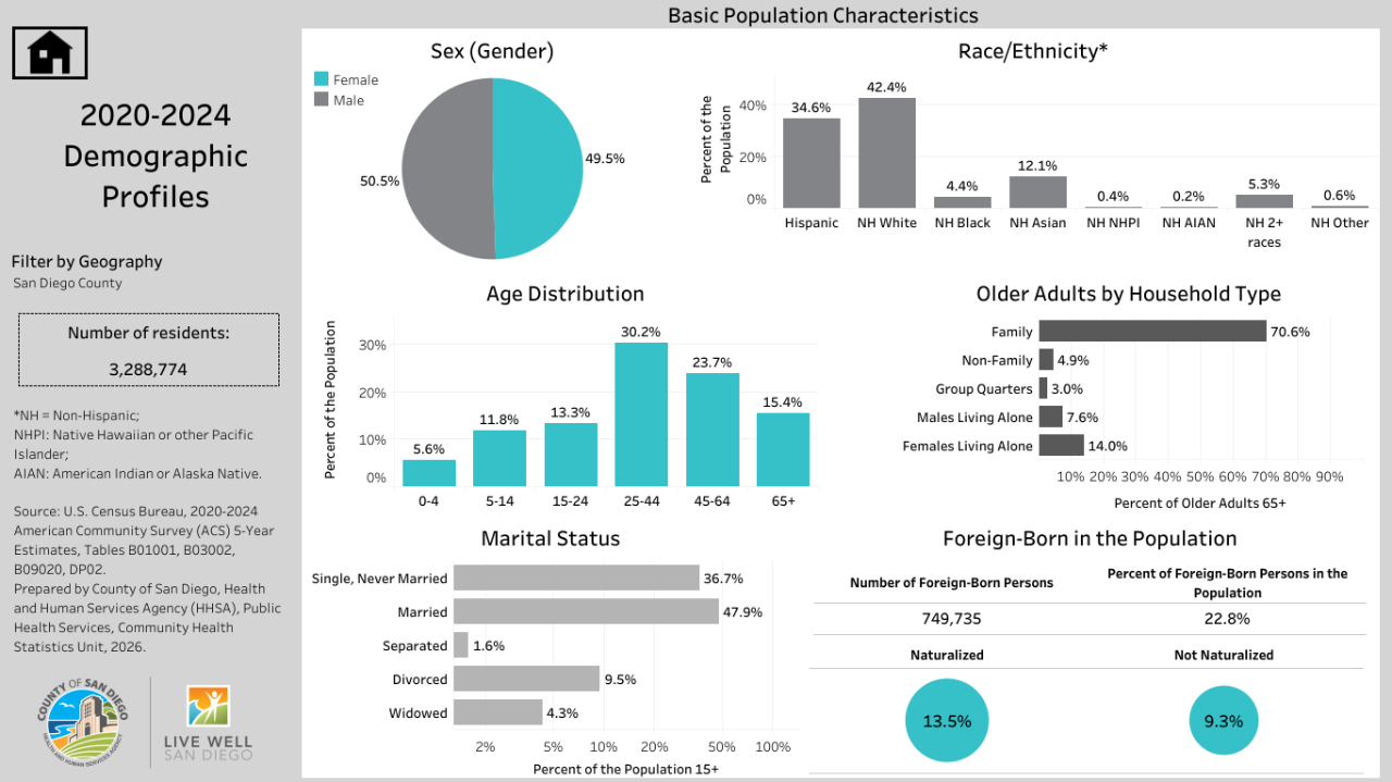 San Diego County Demographic Profiles