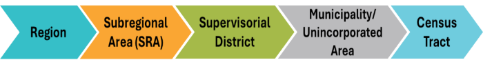 Available Geographies: Region, Subregional Area (SRA), Supervisorial District, Municipality/Unincorporated Area, and Census Tract