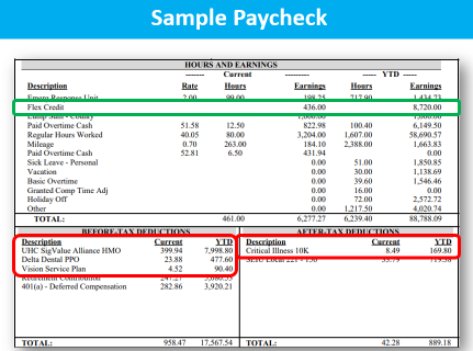 Image of a sample paycheck with key areas highlighted, Flex Credits in Hours and Earnings and various benefit premiums  in Before-Tax and After-Tax Deductions sections