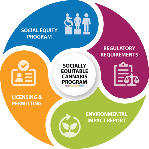 A diagram showing the four program components: Social equity, regulatory requirements, licensing and permitting, and environmental impact report