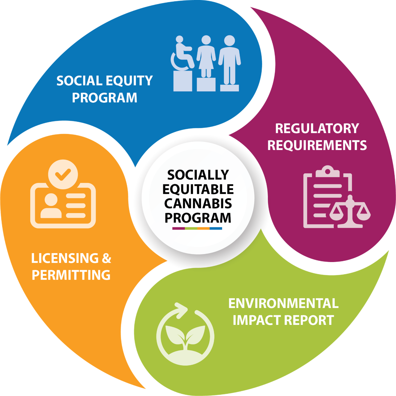 Socially Equitable Cannabis Program