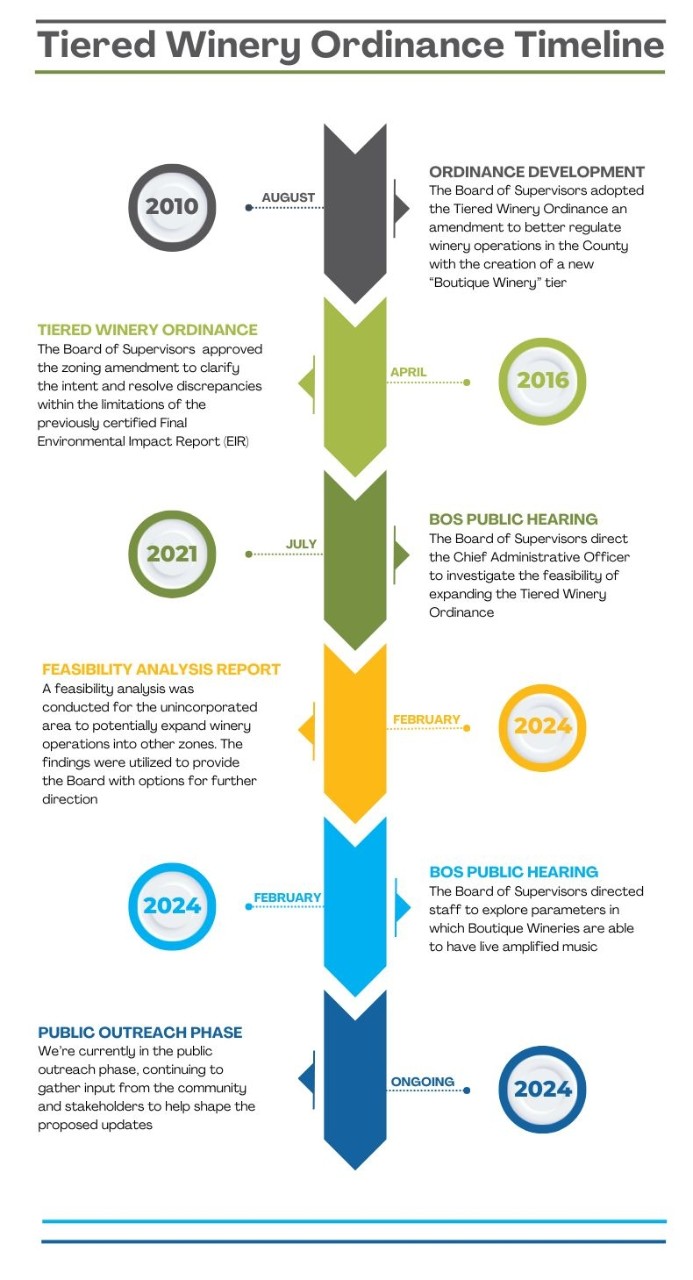 A timeline showing milestones of the Tiered Winery Ordinance from 2010 to 2024