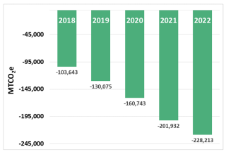 Emission reductions bar graph