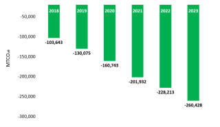 Emission reductions bar graph