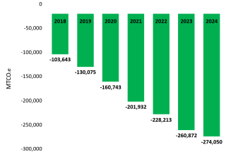 Emission reductions bar graph