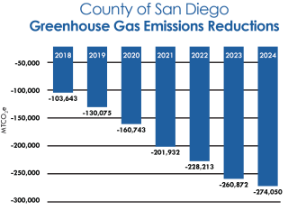 2024 County Greenhouse Gas Emissions Chart