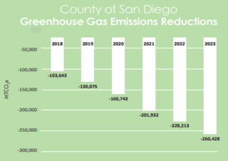 County of San Diego Greenhouse Gas Emissions Reductions Graph