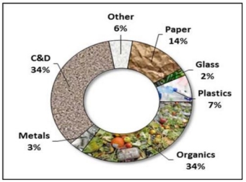Unincorporated Area Landfill Waste Composition Unincorporated Area Landfill Waste Composition