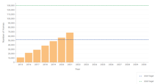 Graph with total number of homes with solar PV