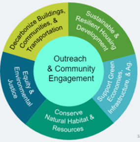 Sustainability Principles