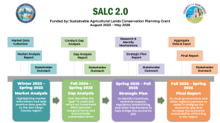 Sustainable Agricultural Lands Conservation (SALC) Planning Grant