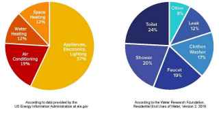 Pie Charts. Average Household Energy Usage: Appliances, Electronics, Lighting - 57%. Air Conditioning - 19%. Space Heating - 12%. Water Heating 12%. According to data provided by the U.S. Energy Information Administration at eia.gov. Average Household Water Usage: Toilet - 24%. Shower - 20%. Faucet - 19%. Clothes Washer - 17%. Leak - 12%. Other - 8%. According to the Water Research Foundation Residential End Uses of Water, Version 2. 2016.