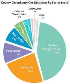 Pie Chart. County Greenhouse Gas Emissions by Sector (2019): On Road Transportation - 45%. Electricity - 20%. Natural Gas - 16%. Solid Waste - 6%. Agriculture - 4%. Proprane - 4%. Off-Road Transportation - 2%. Wastewater - 1%. Water - 1%.