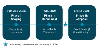 Triennial Building Energy Code and Green Building Incentive Program Update Timeline