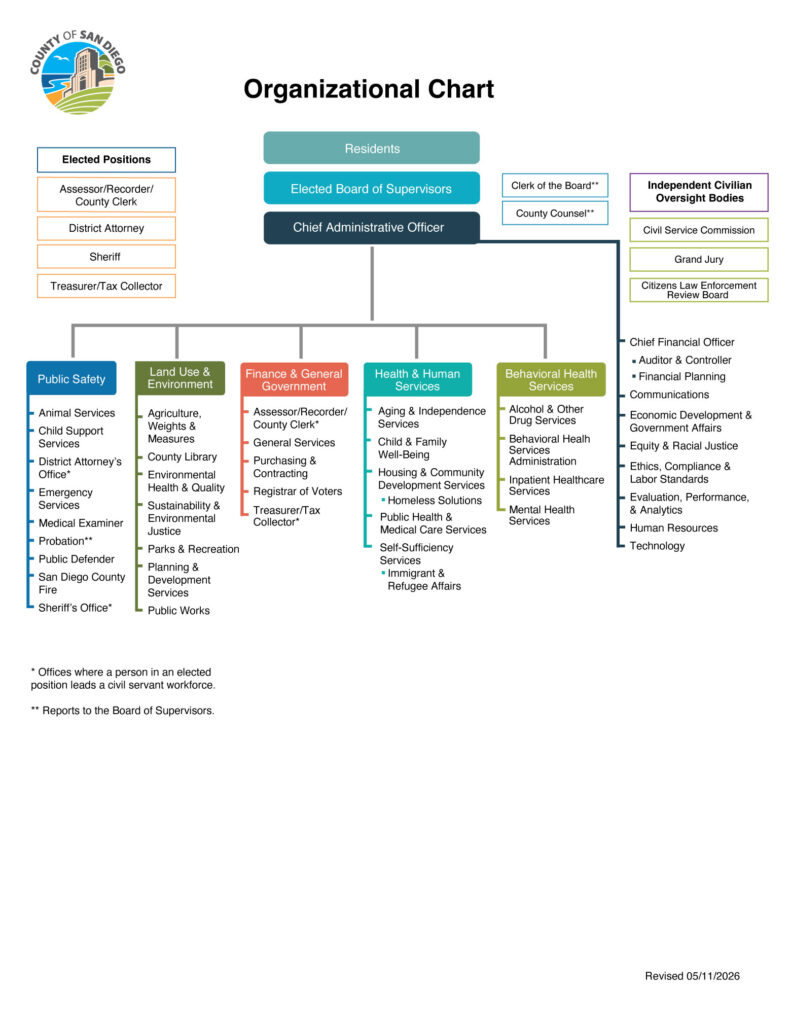 County organization chart showing all departments and offices and their reporting structure.